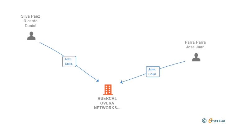 Vinculaciones societarias de HUERCAL OVERA NETWORKS SL