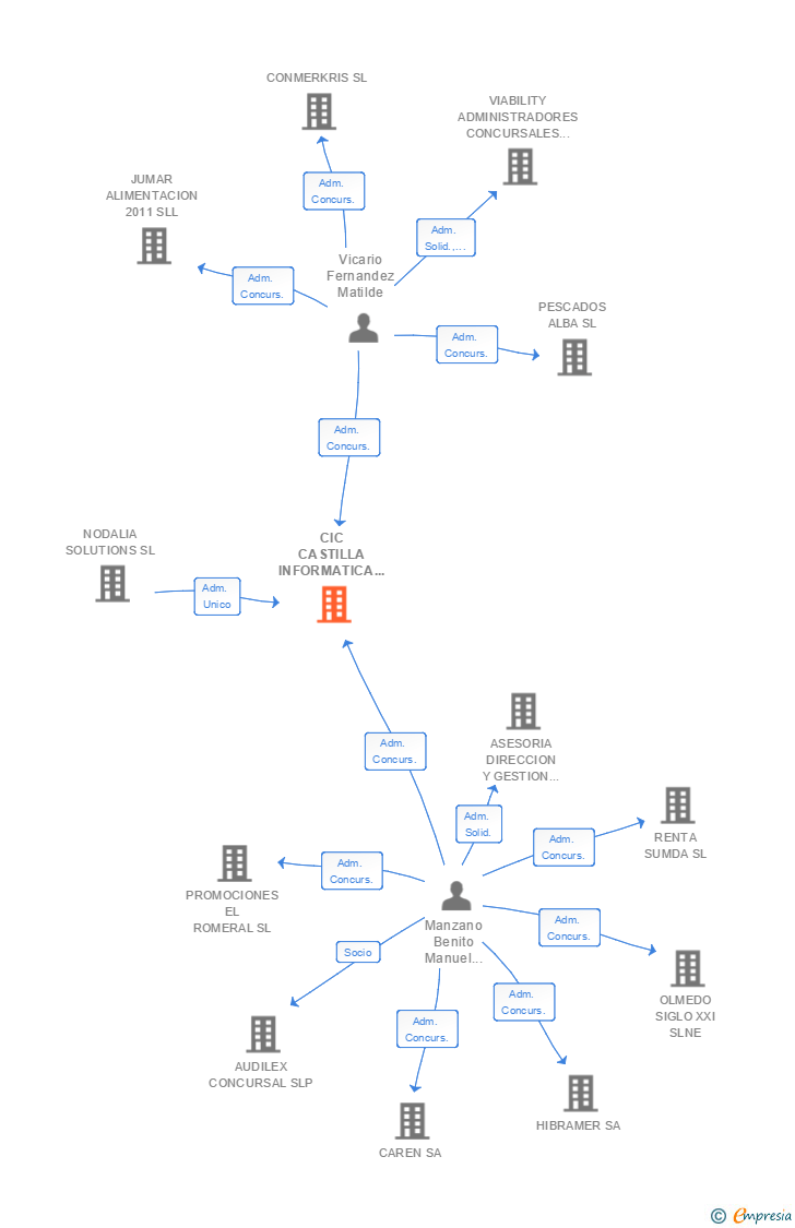 Vinculaciones societarias de CIC CASTILLA INFORMATICA CONSULTING SA