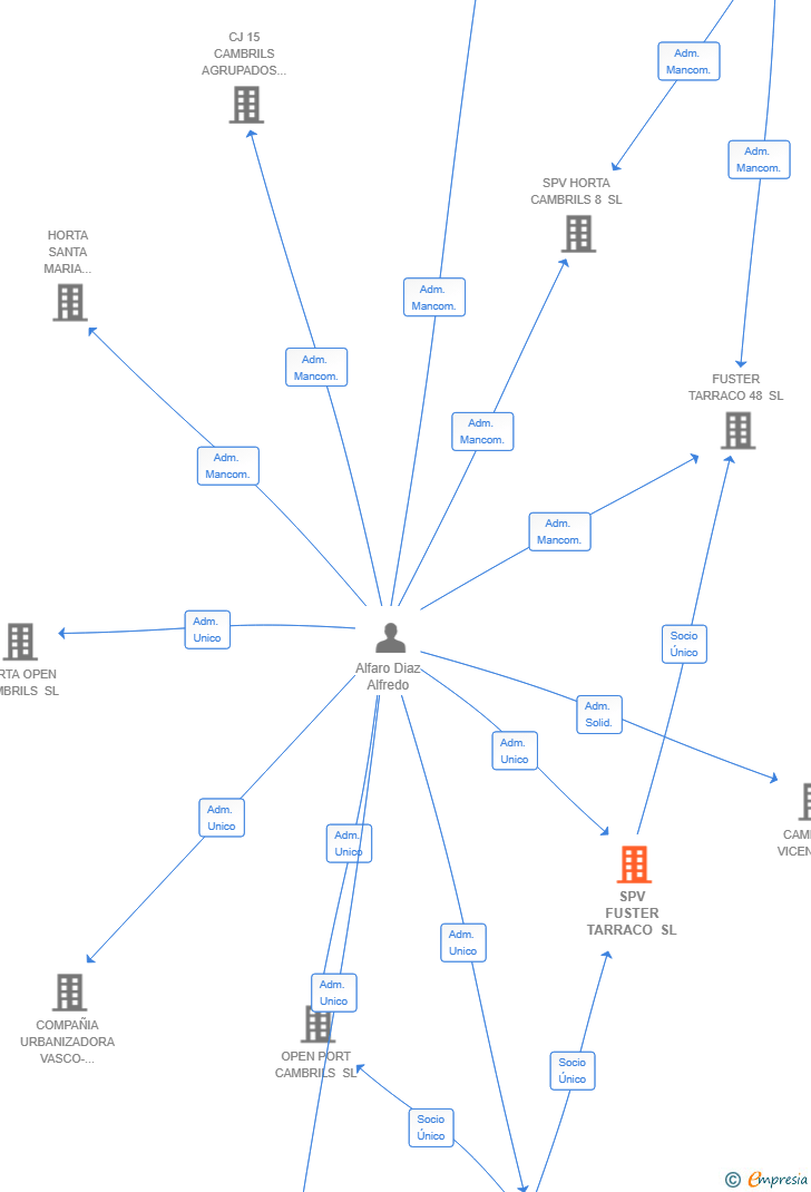 Vinculaciones societarias de SPV FUSTER TARRACO SL