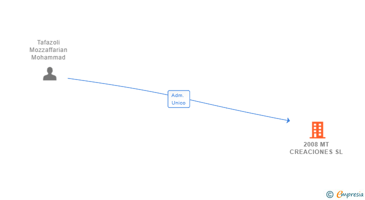 Vinculaciones societarias de 2008 MT CREACIONES SL