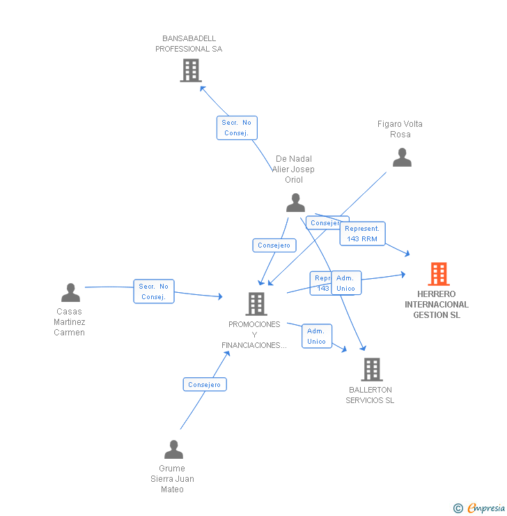 Vinculaciones societarias de HERRERO INTERNACIONAL GESTION SL