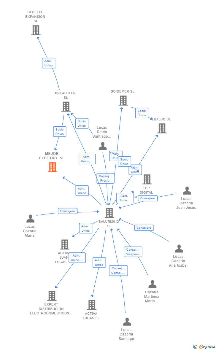 Vinculaciones societarias de MEJOR ELECTRO SL