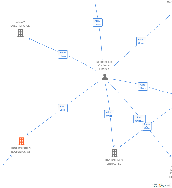Vinculaciones societarias de INVERSIONES ISALVMAX SL