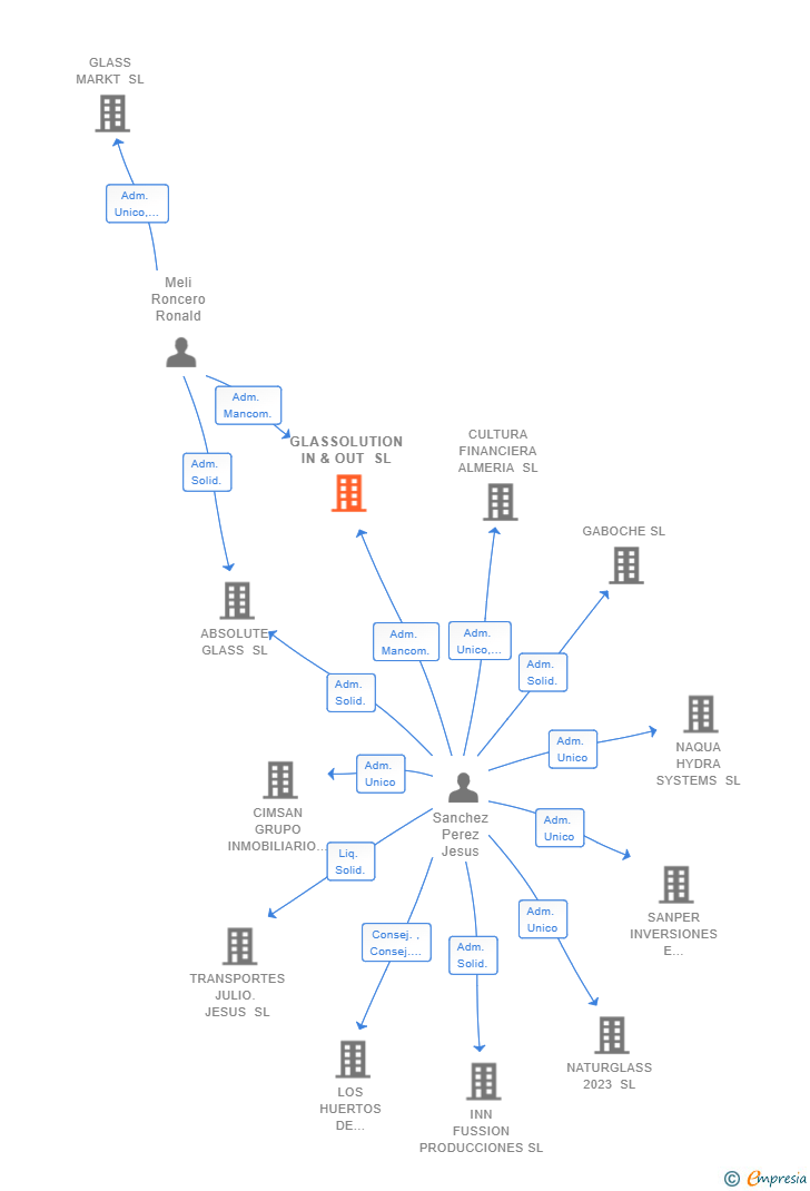 Vinculaciones societarias de GLASSOLUTION IN & OUT SL