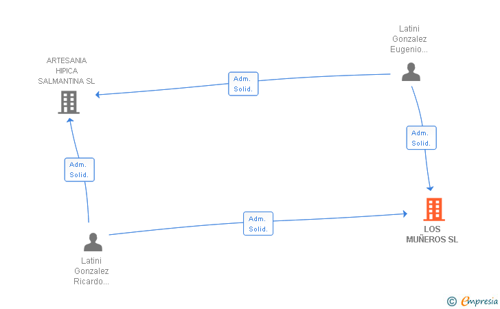 Vinculaciones societarias de LOS MUÑEROS SL