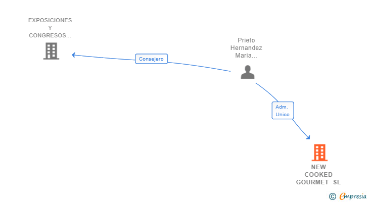 Vinculaciones societarias de NEW COOKED GOURMET SL