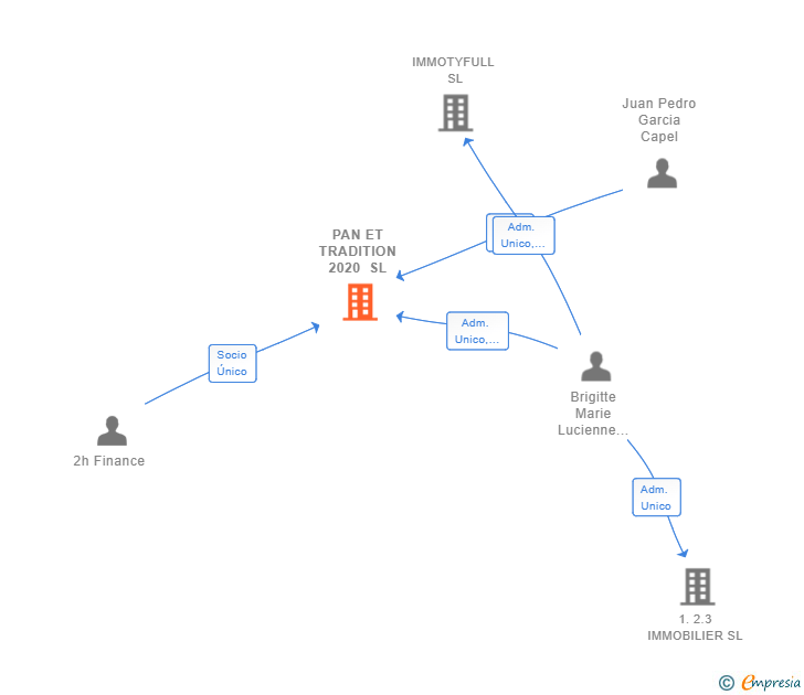 Vinculaciones societarias de PAN ET TRADITION 2020 SL