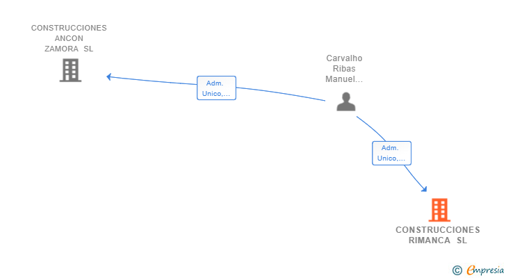 Vinculaciones societarias de CONSTRUCCIONES RIMANCA SL