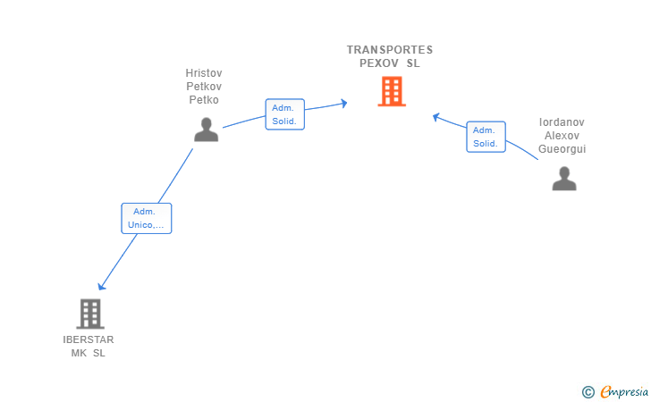 Vinculaciones societarias de TRANSPORTES PEXOV SL
