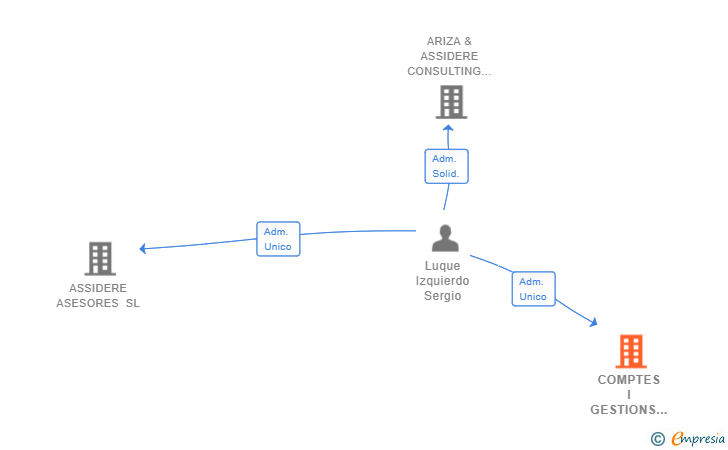 Vinculaciones societarias de COMPTES I GESTIONS CONSULTORS SL