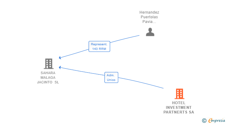 Vinculaciones societarias de HOTEL INVESTMENT PARTNERTS SA