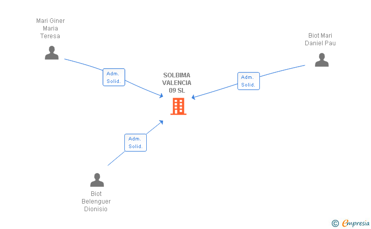 Vinculaciones societarias de SOLBIMA VALENCIA 09 SL