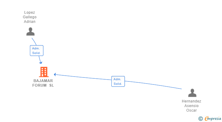 Vinculaciones societarias de BAJAMAR FORUM SL