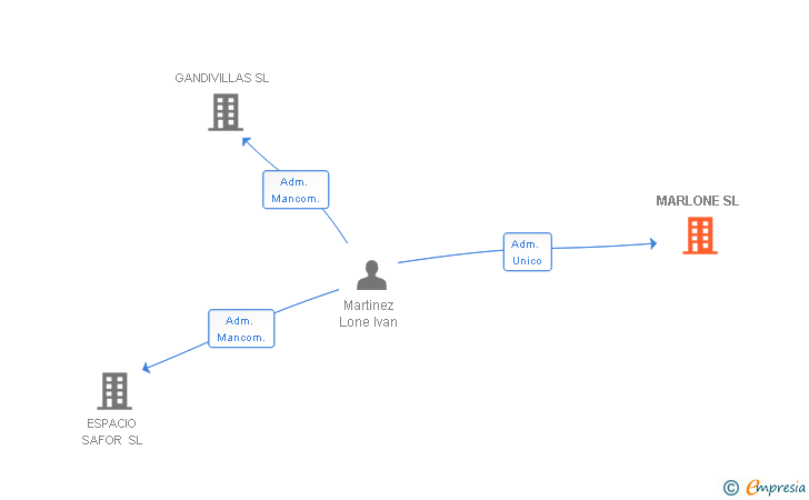 Vinculaciones societarias de MARLONE SL