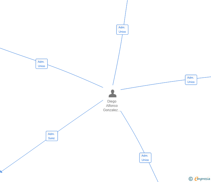 Vinculaciones societarias de URBS DEL MAESTRE SL