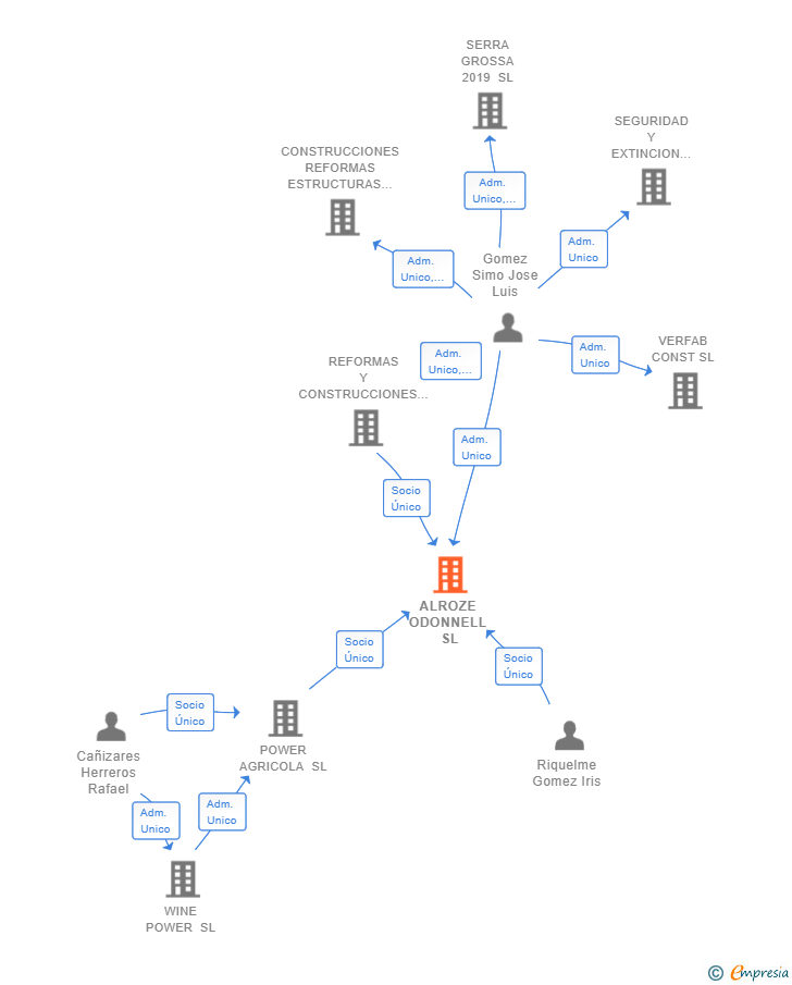 Vinculaciones societarias de ALROZE ODONNELL SL