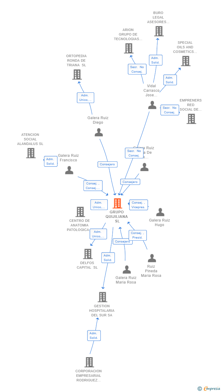 Vinculaciones societarias de GRUPO QUIJILIANA SL