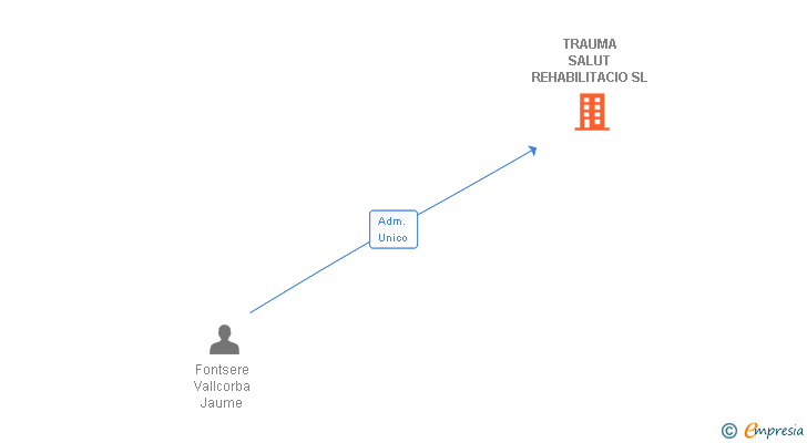 Vinculaciones societarias de TRAUMA SALUT REHABILITACIO SL