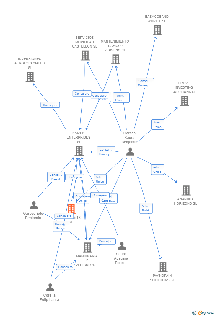 Vinculaciones societarias de KYBE 1518 SL