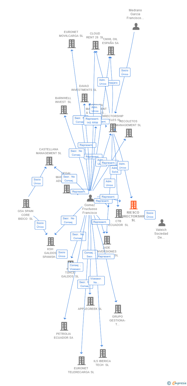 Vinculaciones societarias de RIESCO DIRECTORSHIP SL