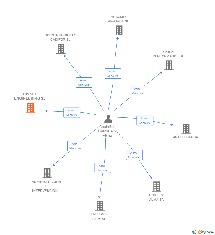 Vinculaciones societarias de DISSET ENGINEERING SL