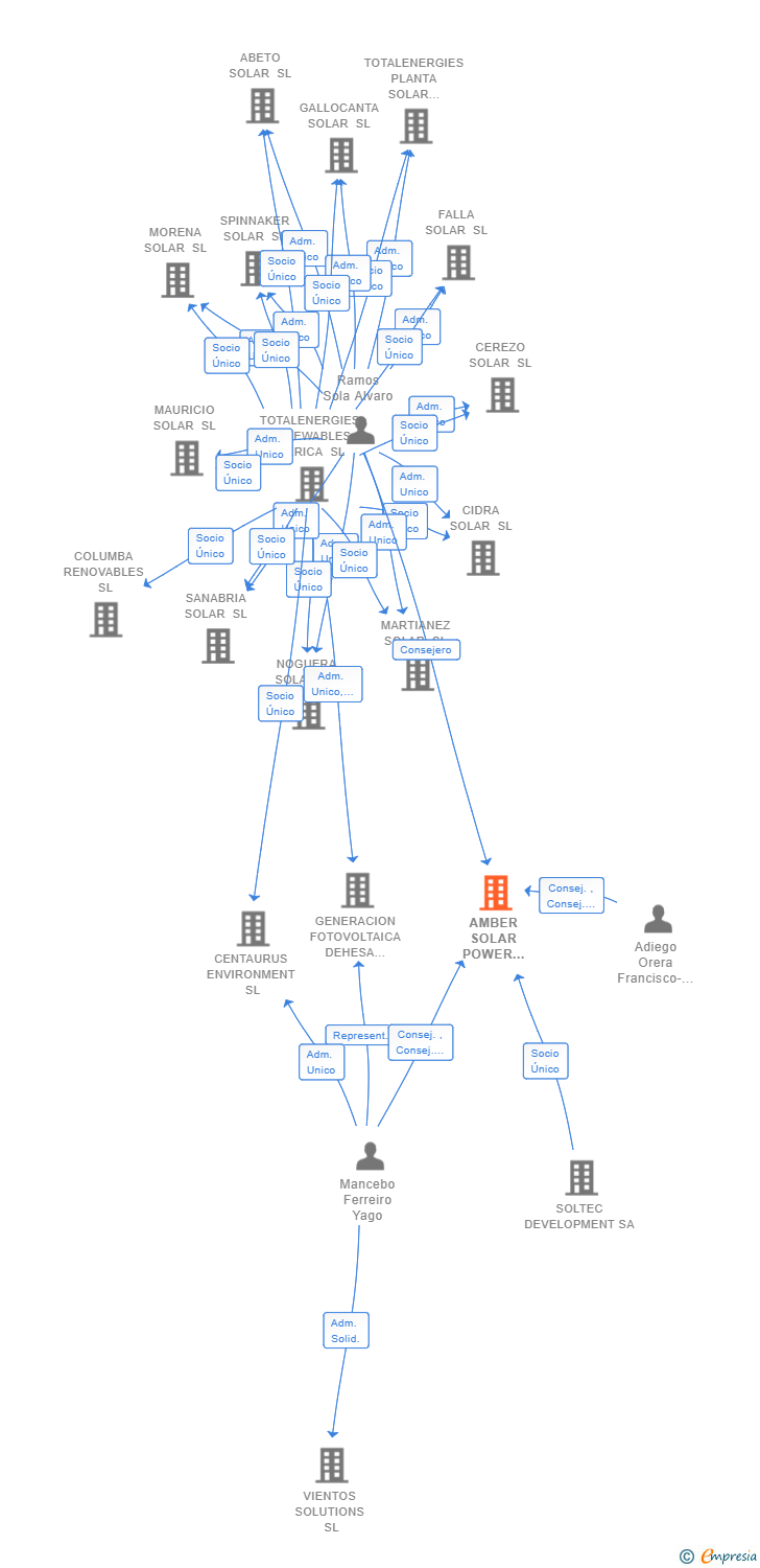 Vinculaciones societarias de AMBER SOLAR POWER VEINTICUATRO SL