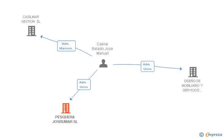 Vinculaciones societarias de ZAHARADREAMS SL