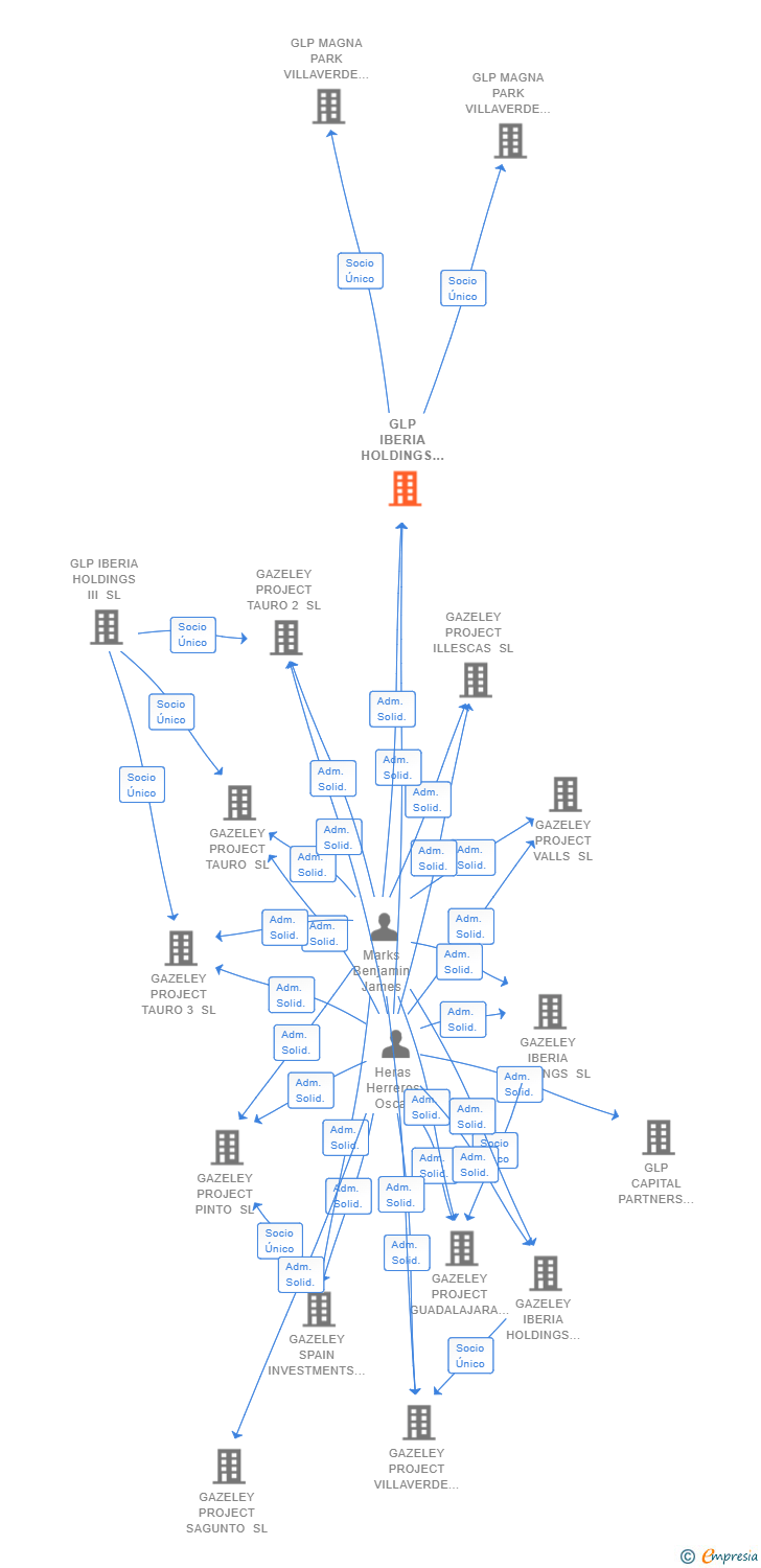 Vinculaciones societarias de GLP IBERIA HOLDINGS IV SL