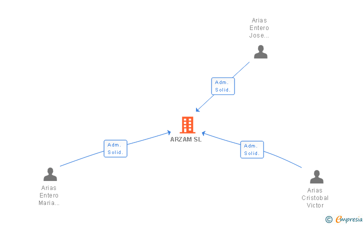 Vinculaciones societarias de ARZAM SL
