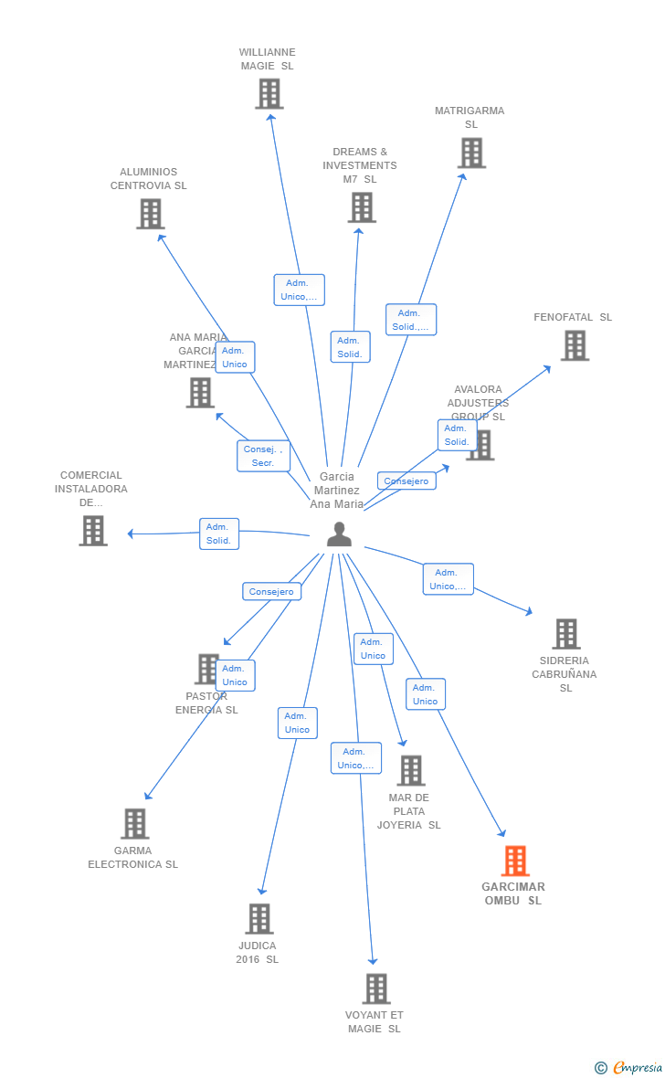 Vinculaciones societarias de GARCIMAR OMBU SL