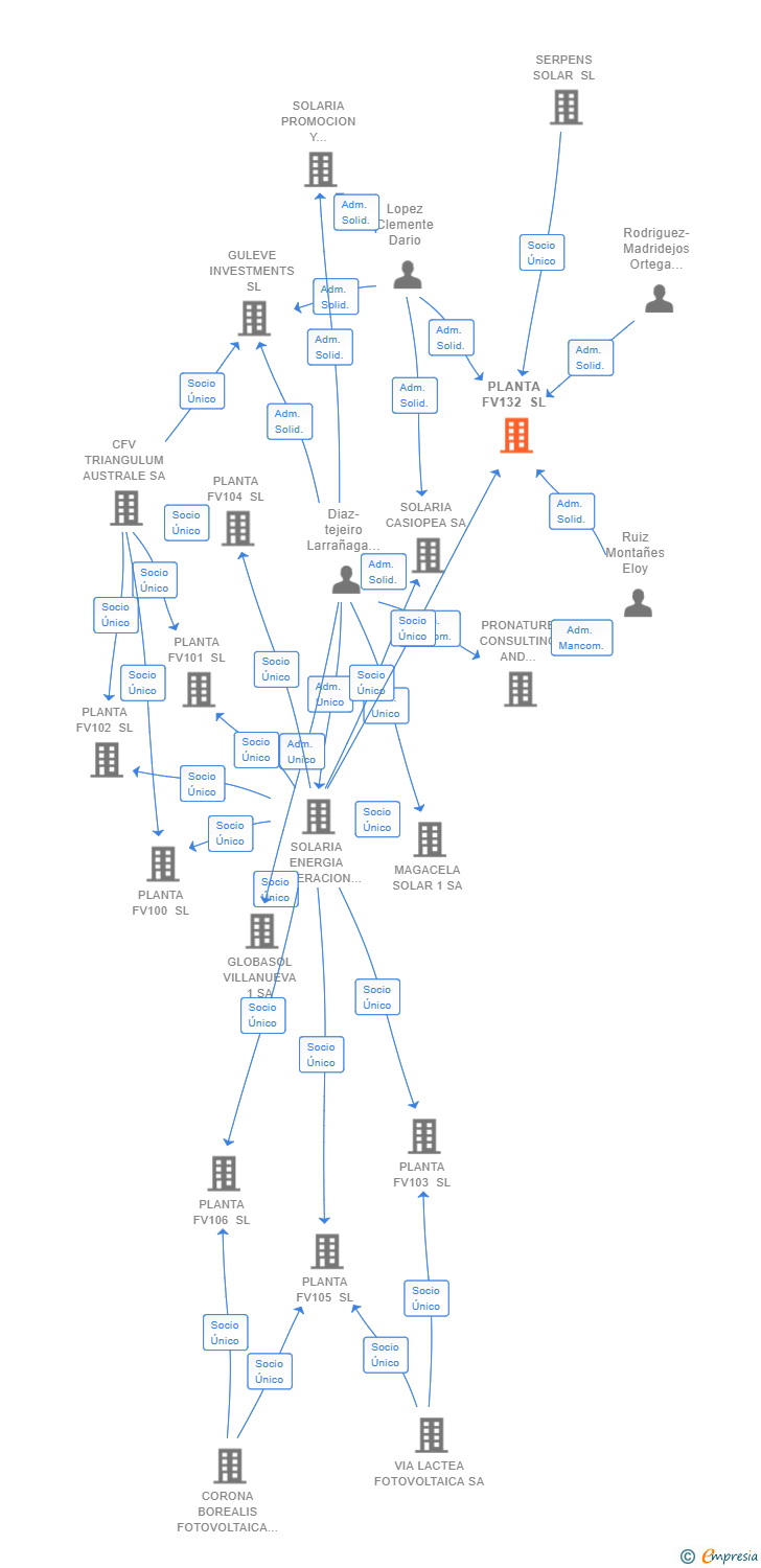 Vinculaciones societarias de PLANTA FV132 SL