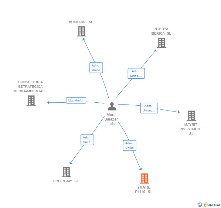Vinculaciones societarias de SHARE PLUS SL