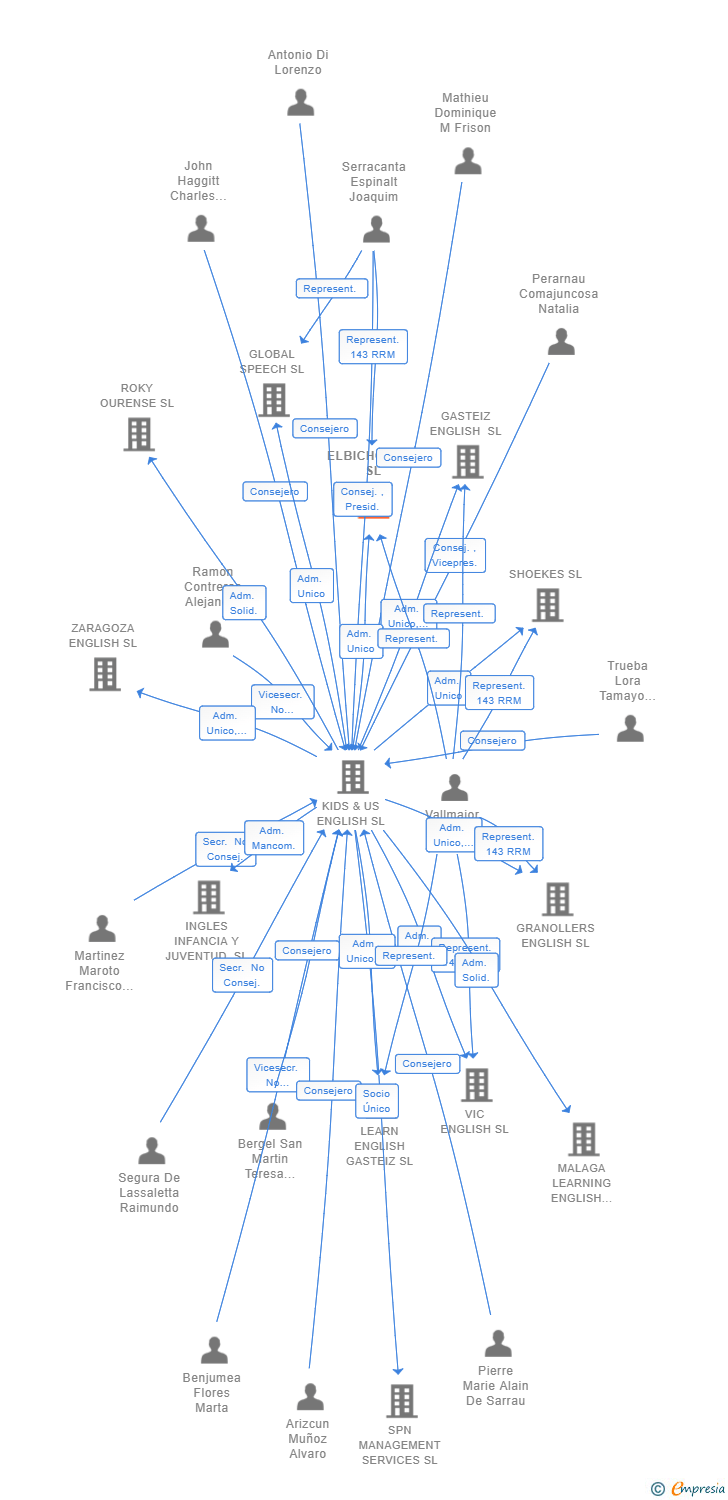 Vinculaciones societarias de ELBICHOKIDS SL