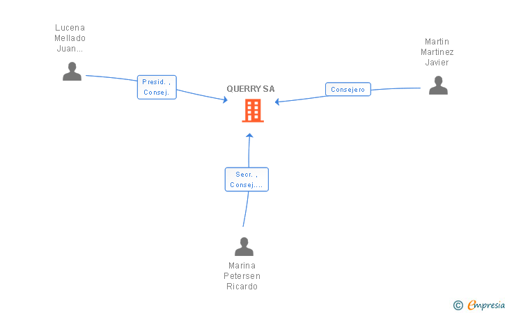 Vinculaciones societarias de QUERRY SA