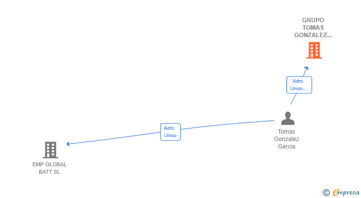 Vinculaciones societarias de GRUPO TOMAS GONZALEZ INVERSIONES SL