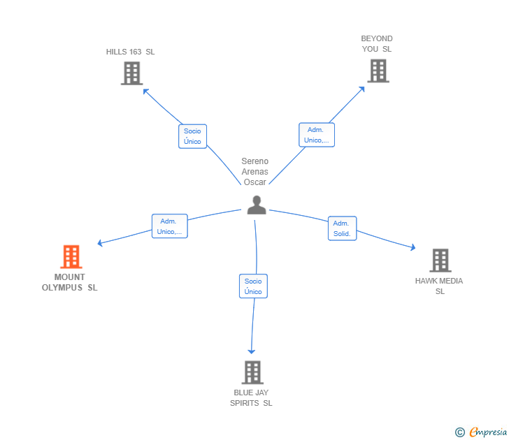 Vinculaciones societarias de MOUNT OLYMPUS SL