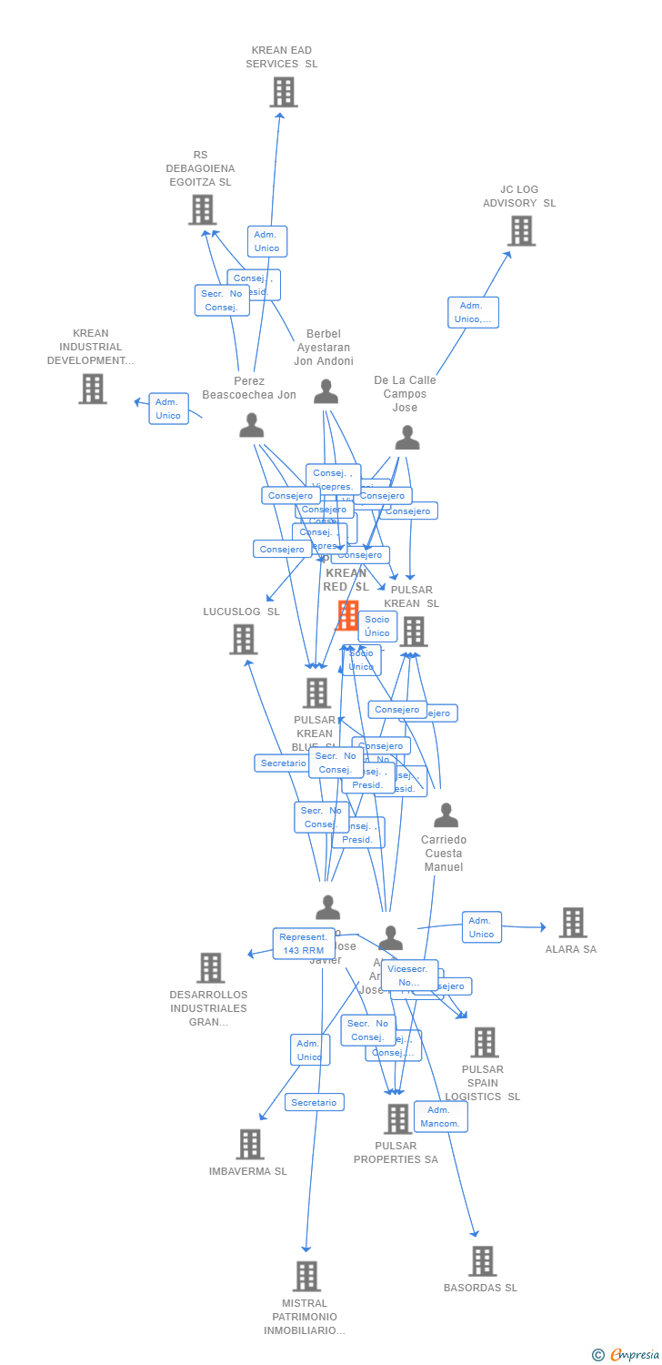 Vinculaciones societarias de PULSAR KREAN RED SL