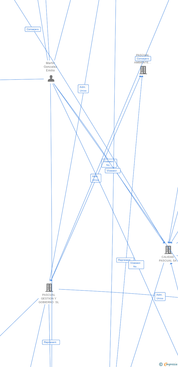 Vinculaciones societarias de IBERICA LACTO FRESH SL