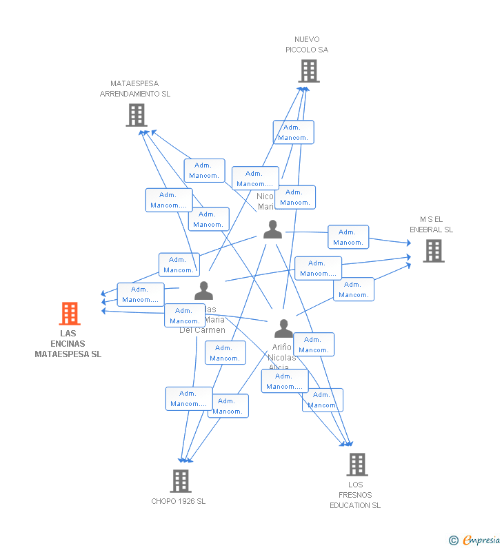 Vinculaciones societarias de LAS ENCINAS MATAESPESA SL