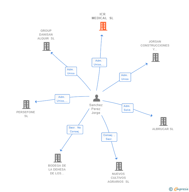 Vinculaciones societarias de ICR MEDICAL SL