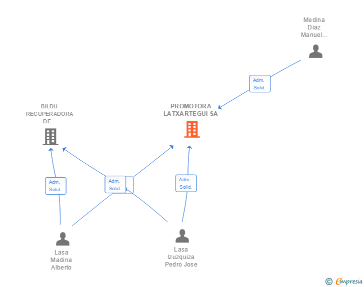Vinculaciones societarias de PROMOTORA LATXARTEGUI SA