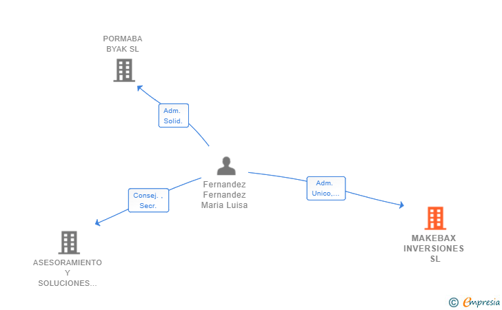 Vinculaciones societarias de MAKEBAX INVERSIONES SL