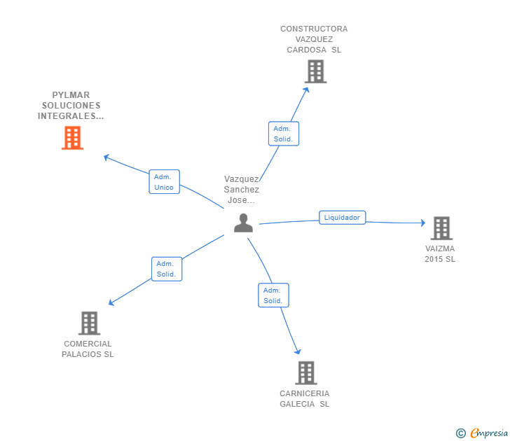 Vinculaciones societarias de PYLMAR SOLUCIONES INTEGRALES 2015 SL