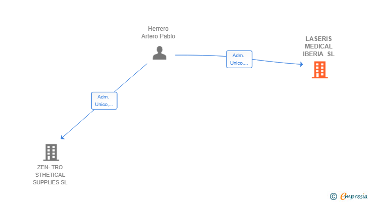 Vinculaciones societarias de LASERIS MEDICAL IBERIA SL