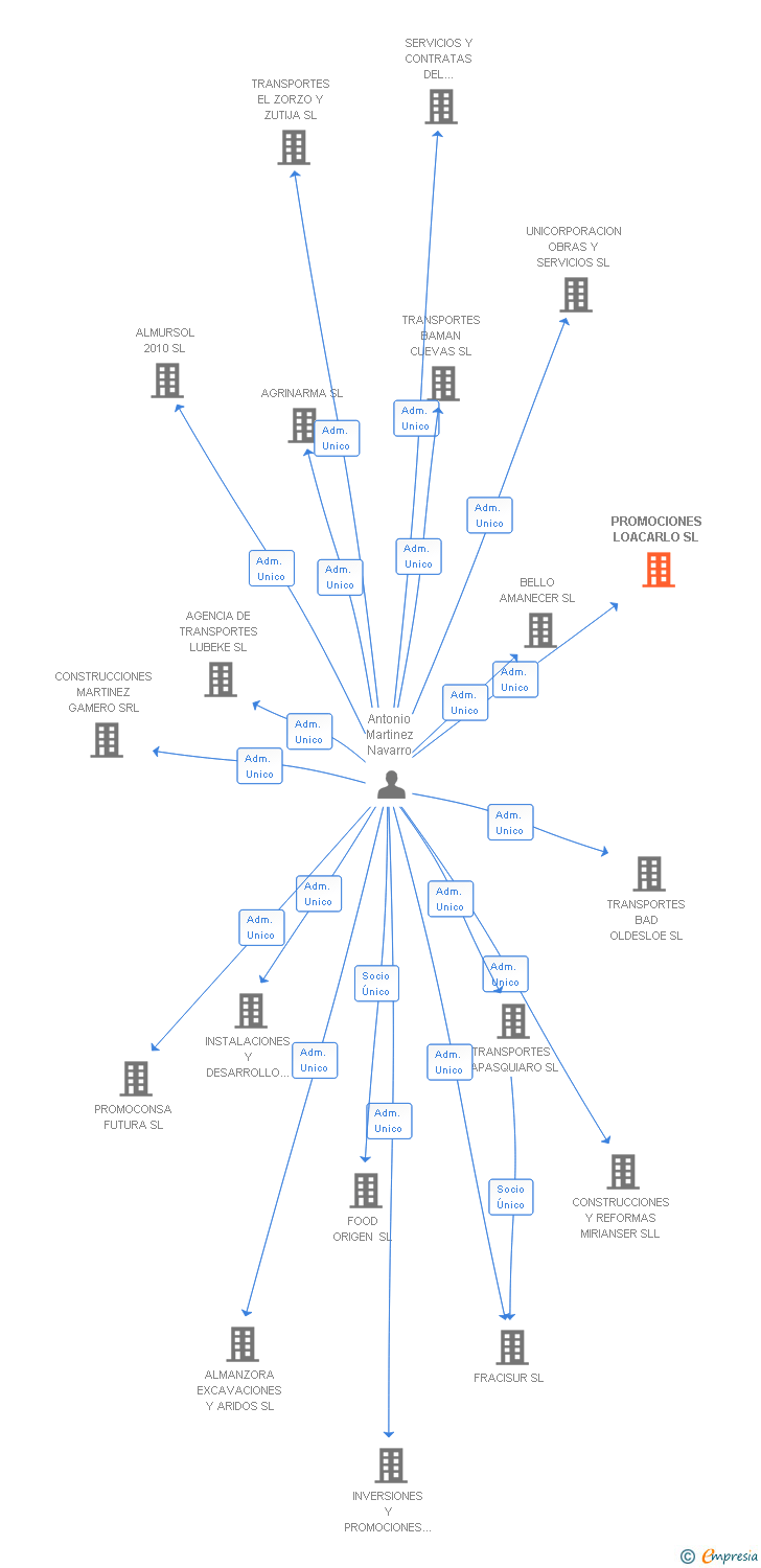 Vinculaciones societarias de PROMOCIONES LOACARLO SL