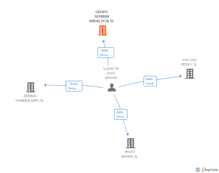 Vinculaciones societarias de GRUPO SERMAN ANDALUCIA SL