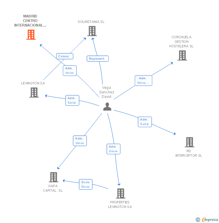 Vinculaciones societarias de MADRID CENTRO INTERNACIONAL DE NEGOCIOS SA
