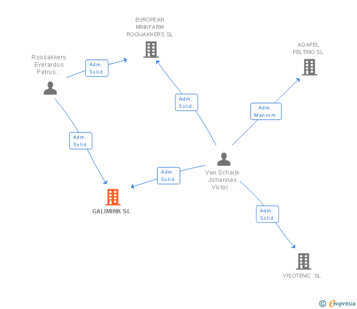Vinculaciones societarias de GALIMINK SL