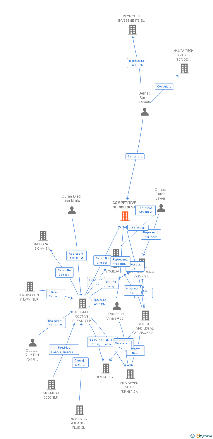 Vinculaciones societarias de COMPETITIVE NETWORK SL