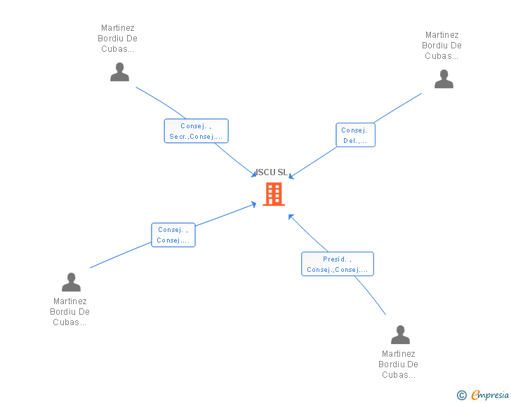 Vinculaciones societarias de ISCU SL (EXTINGUIDA)